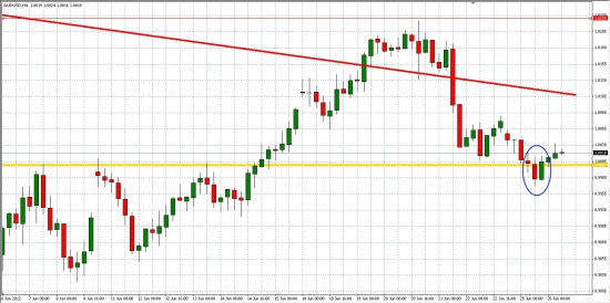 AUD/USD, как опережающий индикатор для РФР...