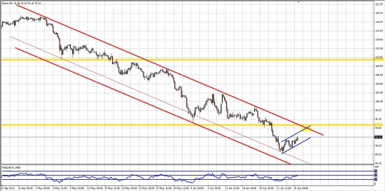 Нефть Brent... Движение в канале...