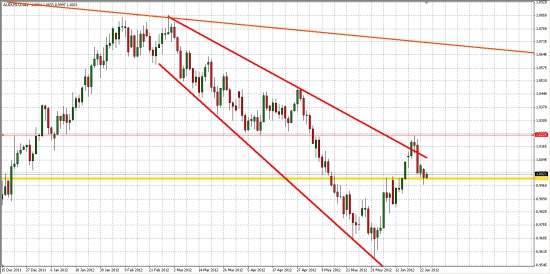 AUD/USD, как опережающий индикатор для РФР...