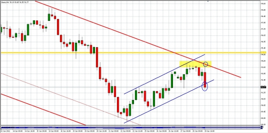 Нефть Brent... неужели все таки фигура " Флаг"?