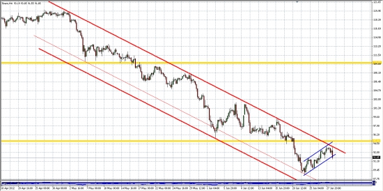 Нефть Brent... неужели все таки фигура " Флаг"?