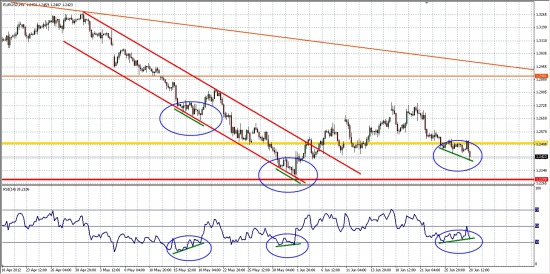 Или я ее веду в загс или она меня к прокурору...)   EUR/USD,  4H...