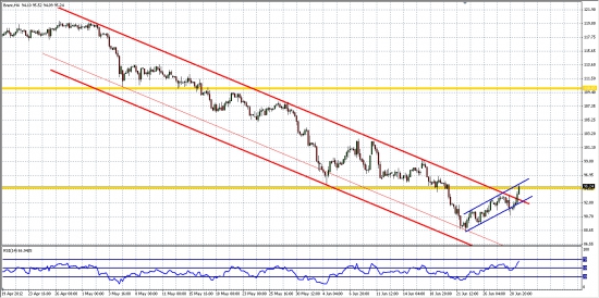 Нефть Brent... Выход из понижательного канала...