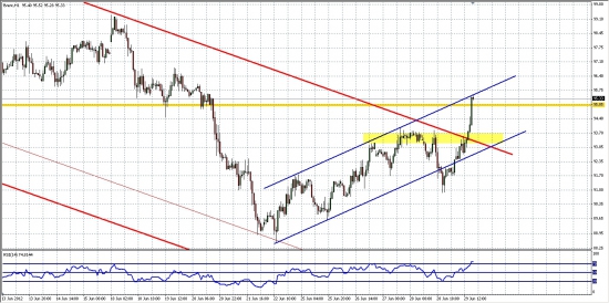 Нефть Brent... Выход из понижательного канала...