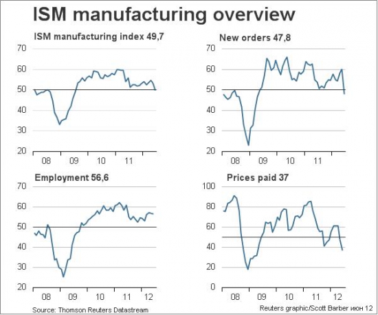 ISM ниже 50 впервые с июля 2009 года...