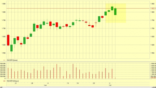 Лукойл... Минимум дня -  1782.1... )