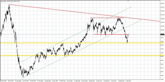 Нефть Brent... Дневка... Тест диапазона снизу.....