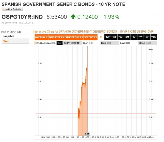 В 12.50 следим за аукционом по долговым обязательствам  Испании