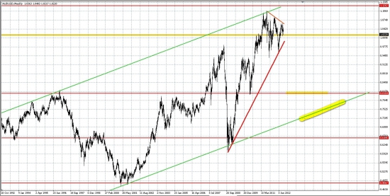 AUD/USD, как опережающий индикатор для РФР...