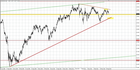 AUD/USD, как опережающий индикатор для РФР...