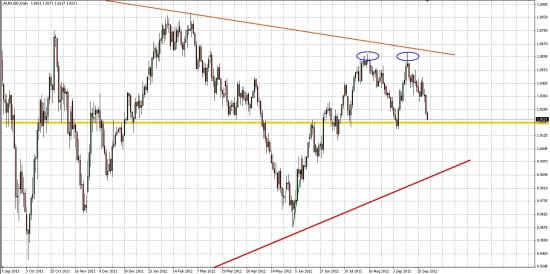 AUD/USD, как опережающий индикатор для РФР...