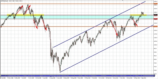 S&P500 - среднесрочный взгляд... Дневки и Недели...Жду продолжения роста...