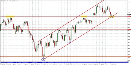 S&P500 - среднесрочный взгляд... Дневки и Недели...Жду продолжения роста...