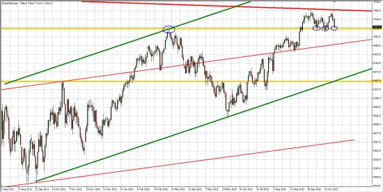 Немецкий индекс DAX в третий раз тестирует сверху весенние максимумы