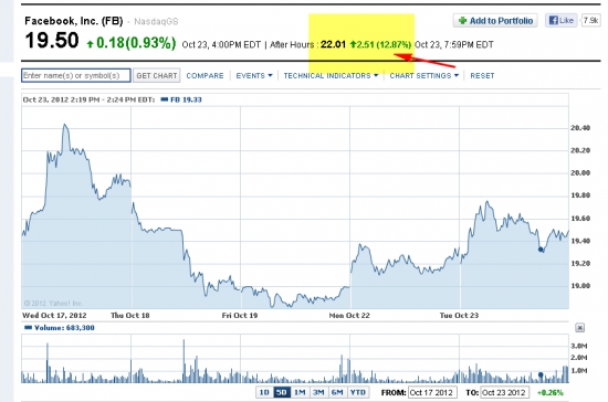 Фэйсбук после отчета +13% на постмаркете...