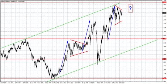 AUD/USD, как опережающий индикатор для РФР... Аналогичные паттерны...