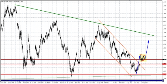 EURUSD ... Дневки...Фигура продолжения треугольник