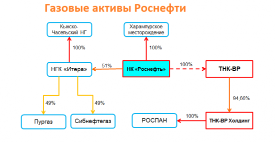 Роснефть наносит газовый удар