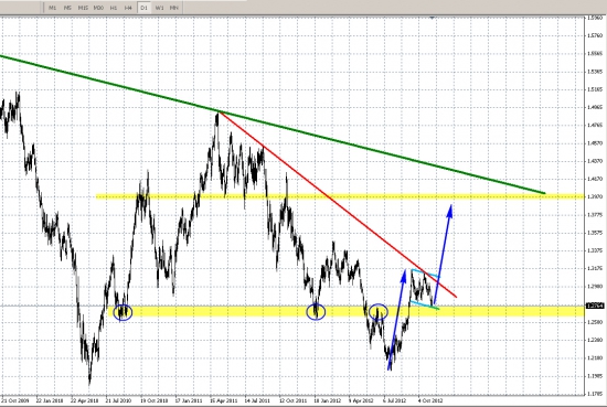 EURUSD ... Дневки...Коррекция завершена?