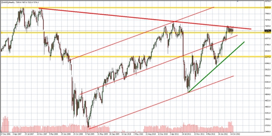 Индекс DAX ... Недельки... Размышления перед открытием...