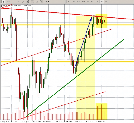 Индекс DAX ... Недельки... Размышления перед открытием...
