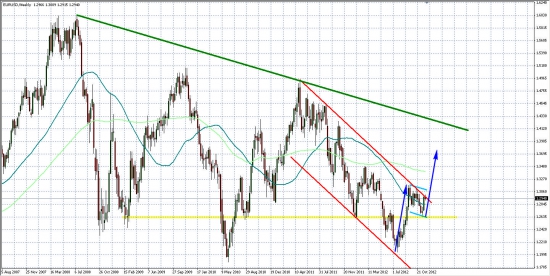 EUR/USD... Движение в четких каналах...