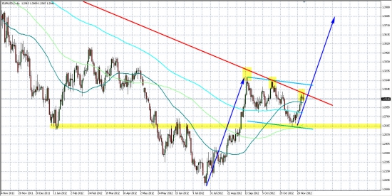 EUR/USD... Движение в четких каналах...