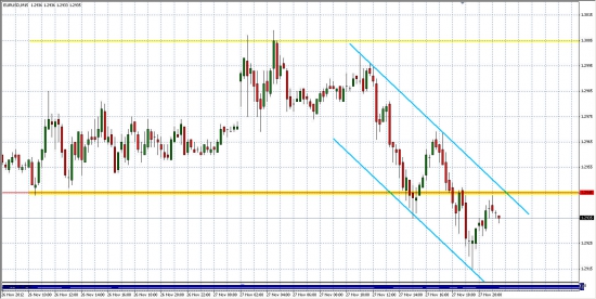 EUR/USD... Движение в четких каналах...