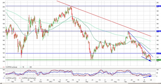 Старт Ралли на российском ФР даст закрепление пары EUR/USD выше уровня 1.30...