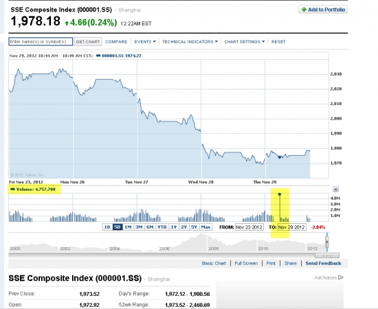 Объемчик в Китае  на SSE Composite Index...