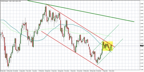 Старт Ралли на российском ФР даст закрепление пары EUR/USD выше уровня 1.30...