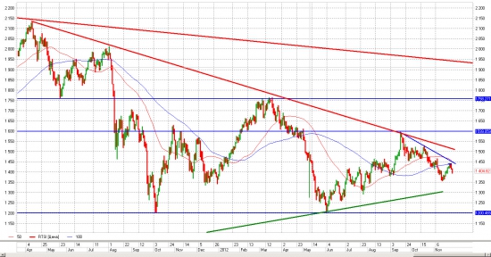 Старт Ралли на российском ФР даст закрепление пары EUR/USD выше уровня 1.30...