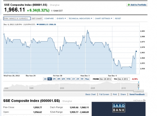 SSE Composite Index пытается отскочить от двухлетних минимумов...