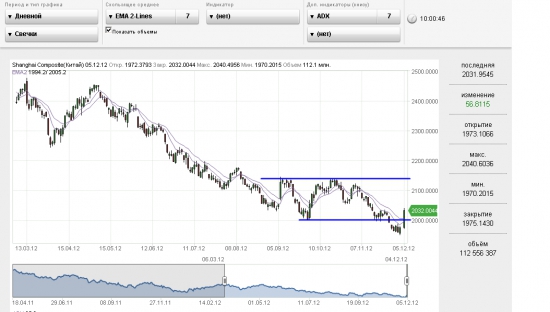 SSE Composite Index... Китайцы сегодня стартанули...+3%...