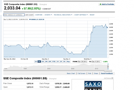 SSE Composite Index... Китайцы сегодня стартанули...+3%...