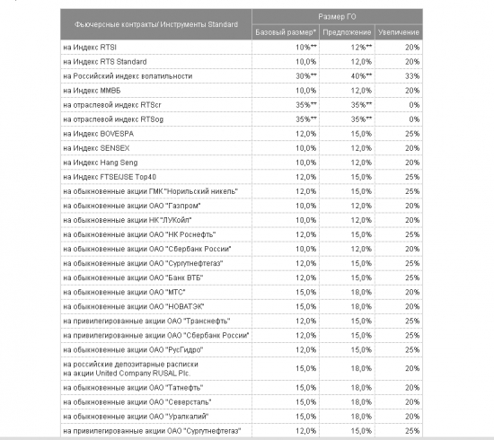 Изменение размера гарантийного обеспечения на Срочном рынке на период с вечернего клиринга 6 декабря по вечерний клиринг 11 декабря 2012 года