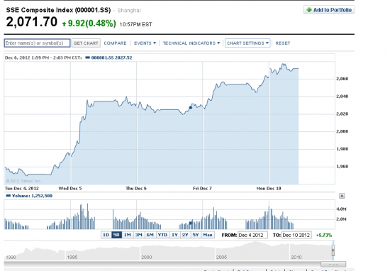 Shanghai Composite ... Пока отскакивает... Несмотря на стату...