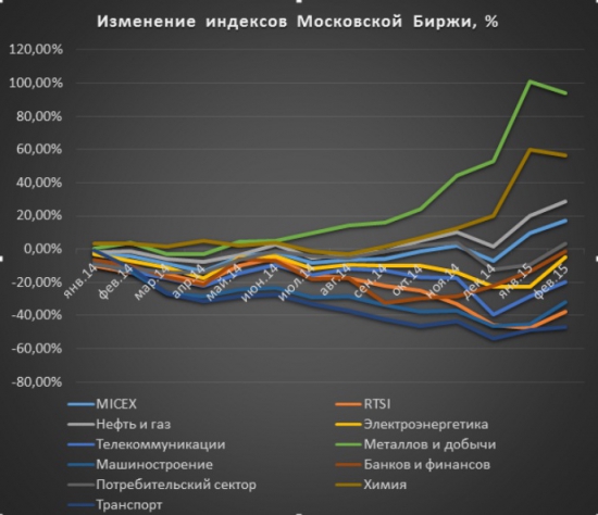 Российский рынок акций: до и после санкций