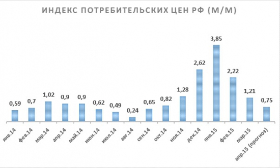 Ожидания по поводу заседания ЦБ РФ