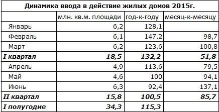 Рынок недвижимости движется к погружению