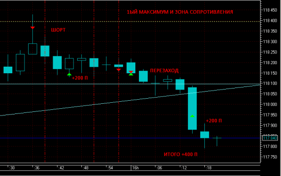 ПРОЕКТ 400: +470 п