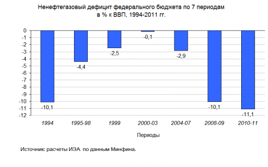 Андрей Илларионов. Интересный расклад на тему бюджетной политики РФ