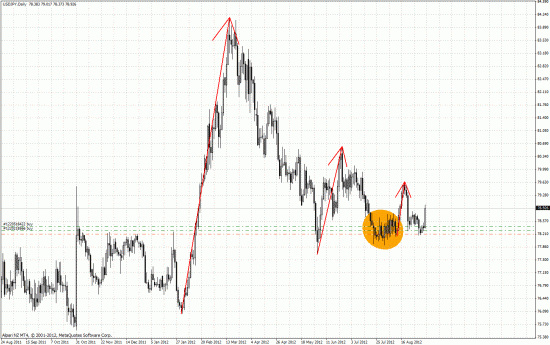 По USD/JPY намечается тренд вверх на годы