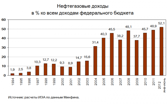 Нефтегазовые доходы превысили половину всех доходов федерального бюджета