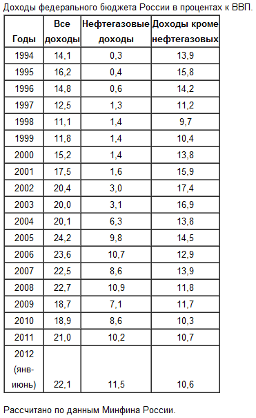 Нефтегазовые доходы превысили половину всех доходов федерального бюджета