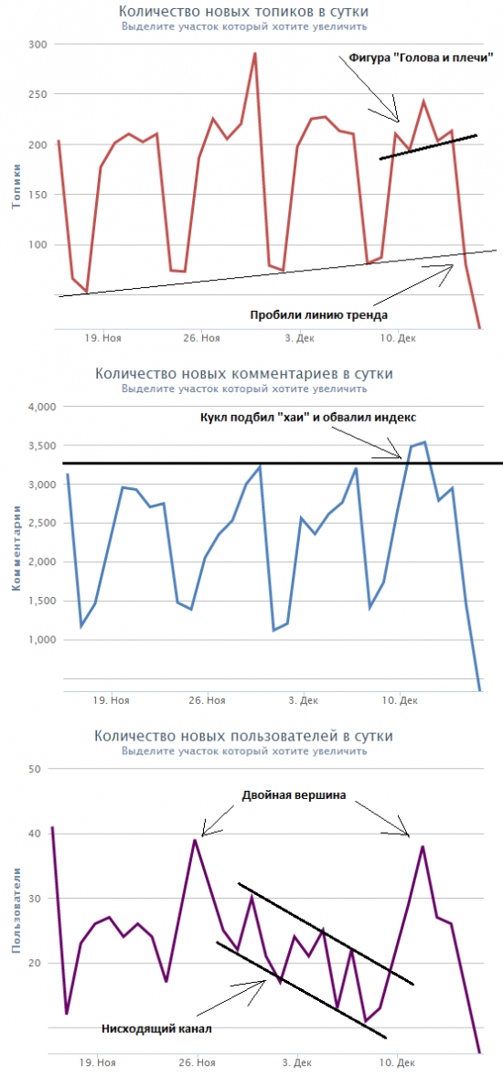 Тех. анализ по Smartlab-овски