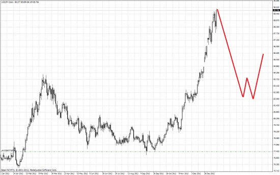 USD/JPY дошло почти до 90-ста. Альпари пока не сдох