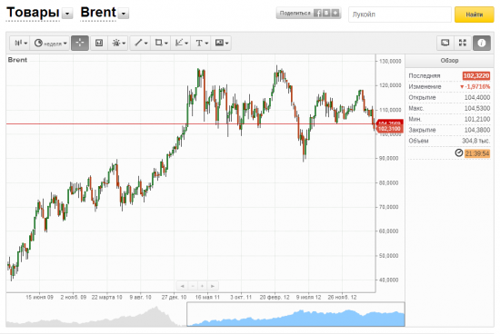 Нефть Брент вышла из флета вниз