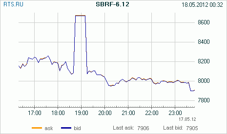 Несоответствие графиков.