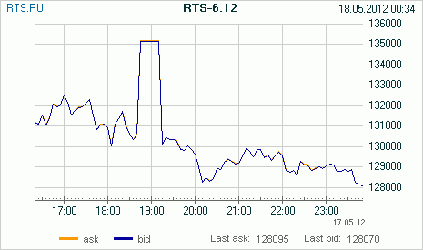 Несоответствие графиков.